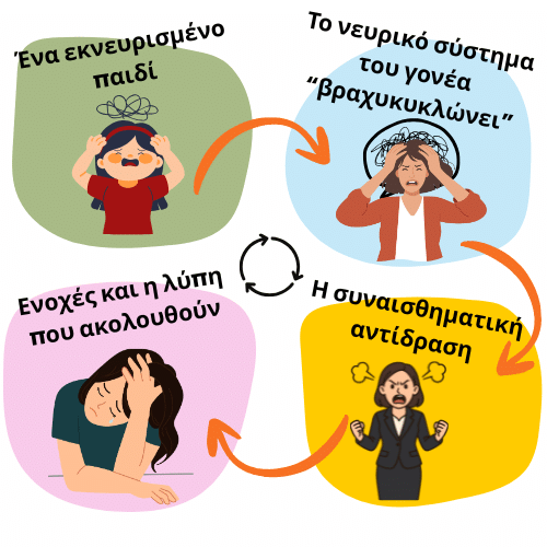 Εικόνα που δείχνει τον φαύλο κύκλο της αντιδραστικής γονεϊκότητας: εκνευρισμένο παιδί, νευρικό σύστημα γονέα, συναισθηματική αντίδραση και ενοχές.